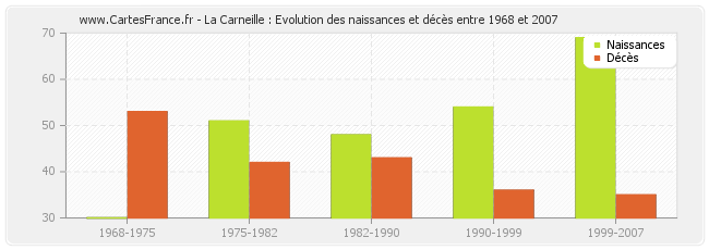 La Carneille : Evolution des naissances et décès entre 1968 et 2007